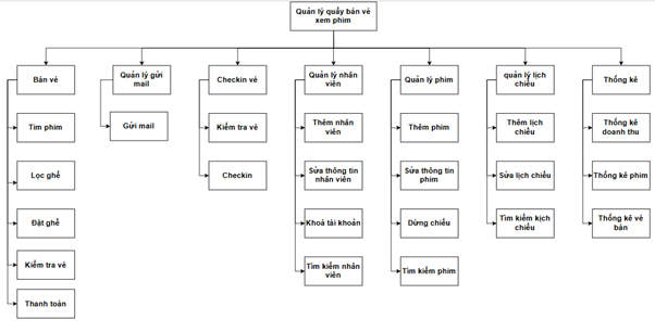 Source code JAVA SWING phần mềm quản lý và bán vé phim MVC + full báo cáo.