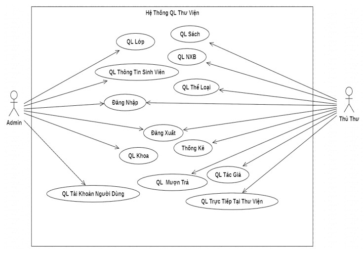 Đồ án + Báo cáo+ Slide phần mềm quản lí thư viện bằng JAVA SWING và SQLSERVER đạt 9.5 điểm đầy đủ chức năng quản trị