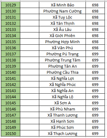 Database 63 tỉnh thành Việt Nam | 3 Cấp - Tỉnh/Thành phố - Quận/Huyện - Phường/Xã | Dữ liệu 2023